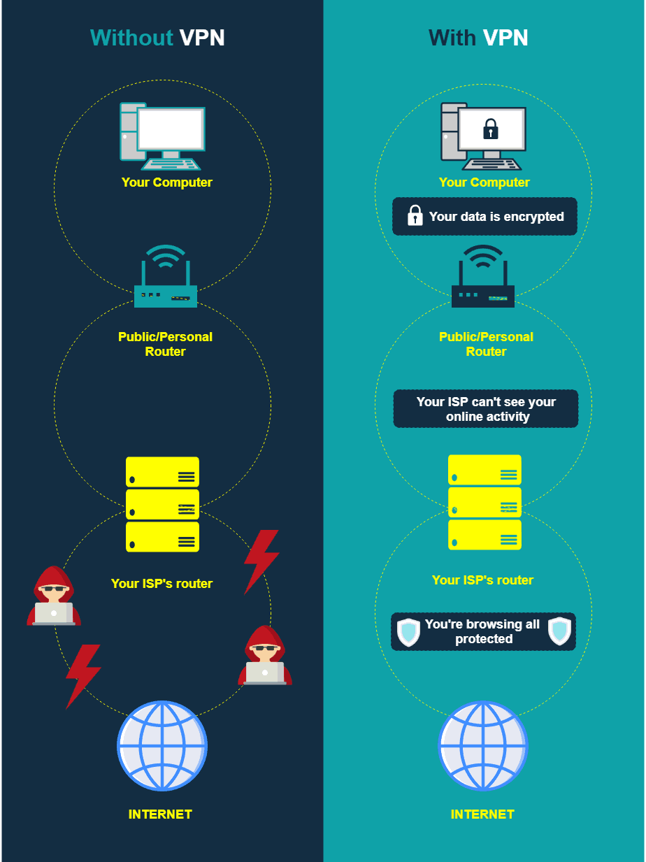 What is VPN, Benefits of using a VPN, Virtual Private Network