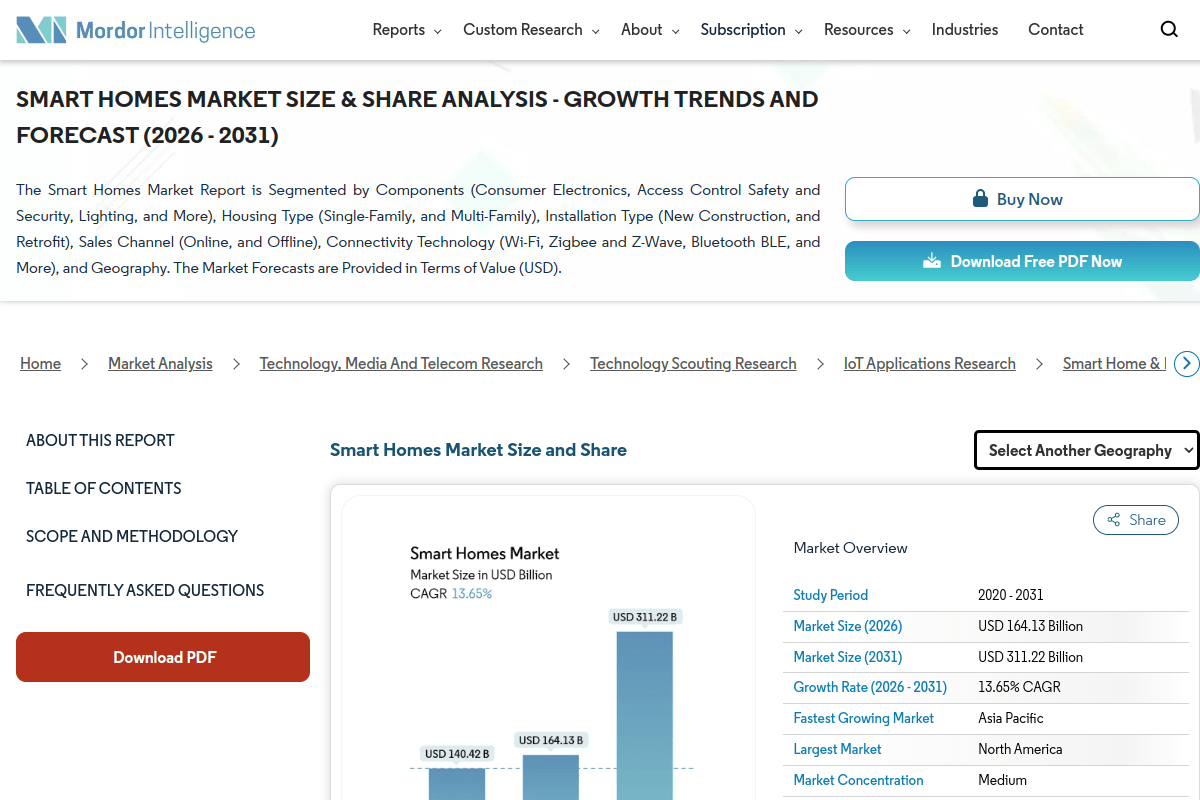 Mordor Intelligence smart home market analysis showing 164 billion dollar market size in 2026 growing to 311 billion by 2031 at 13.65 percent CAGR